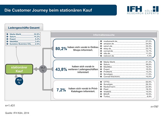 IFH Köln: Customer Journey beim stationären Kauf. Quelle: Ifhkoeln.de
