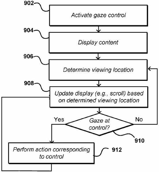 Gaze-Based Content Display. Quelle: Freepatentsonline.com