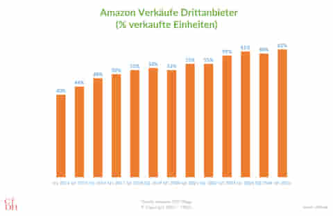 Amazon Verkäufe Drittanbieter (3P) Amazon Verkäufe Drittanbieter (3P)